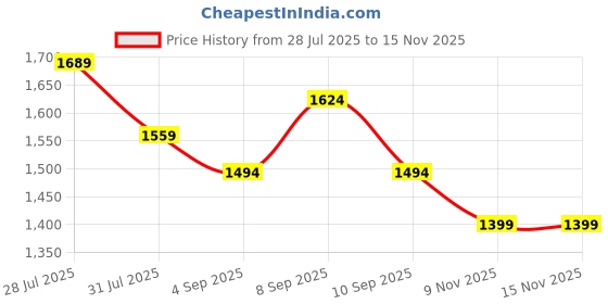 myntra.com House of Pataudi Woven Design Kanjeevaram Tissue Saree With Blouse Piece house of pataudi Price History Graph from 28 Jul 2025 to 13 Nov 2025