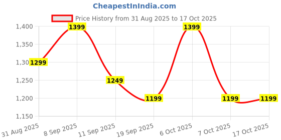 myntra.com House of Pataudi Woven Design Kota Doria Saree With Blouse Piece house of pataudi Price History Graph from 31 Aug 2025 to 17 Oct 2025