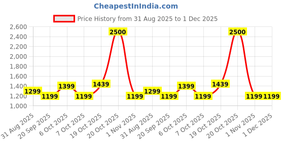 myntra.com House Of Pataudi Woven Design Kota Saree With Blouse Piece house of pataudi Price History Graph from 31 Aug 2025 to 1 Dec 2025