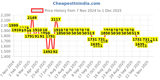 myntra.com House of Pataudi Woven Design Kurta Sets house of pataudi Price History Graph from 7 Nov 2024 to 1 Dec 2025