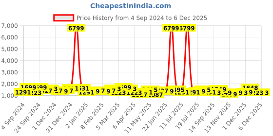 myntra.com House of Pataudi Woven Design Linen Banarasi Saree house of pataudi Price History Graph from 4 Sep 2024 to 5 Dec 2025