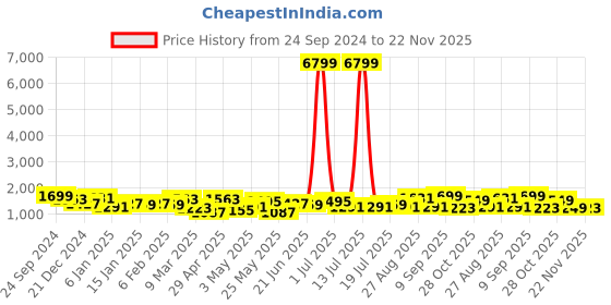 myntra.com House of Pataudi Woven Design Linen Banarasi Saree house of pataudi Price History Graph from 24 Sep 2024 to 22 Nov 2025