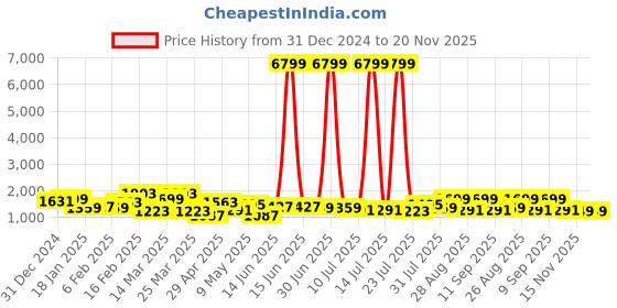 myntra.com House of Pataudi Woven Design Linen Banarasi Saree house of pataudi Price History Graph from 31 Dec 2024 to 20 Nov 2025