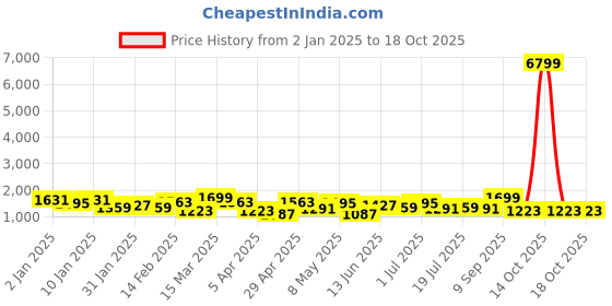 myntra.com House of Pataudi Woven Design Linen Banarasi Saree house of pataudi Price History Graph from 2 Jan 2025 to 18 Oct 2025