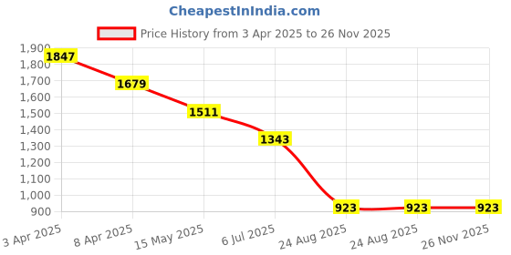 myntra.com House of Pataudi Woven Design Long Sleeves Kurta house of pataudi Price History Graph from 3 Apr 2025 to 26 Nov 2025