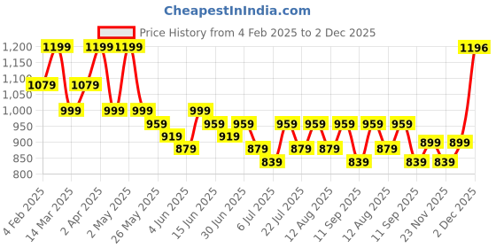 myntra.com House of Pataudi Woven Design Mandarin Collar Chikankari Straight Kurta house of pataudi Price History Graph from 4 Feb 2025 to 1 Dec 2025
