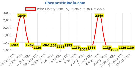 myntra.com House of Pataudi Woven Design Mandarin Collar Cotton Straight Kurta house of pataudi Price History Graph from 15 Jun 2025 to 30 Oct 2025