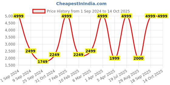 myntra.com House Of Pataudi Woven Design Mandarin Collar Jashn Nehru Jacket house of pataudi Price History Graph from 1 Sep 2024 to 13 Oct 2025