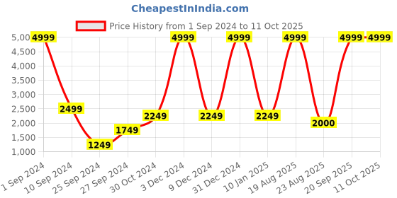 myntra.com House Of Pataudi Woven Design Mandarin Collar Jashn Sequinned Nehru Jacket house of pataudi Price History Graph from 1 Sep 2024 to 10 Oct 2025