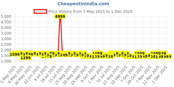myntra.com House of Pataudi Woven Design Mandarin Collar Nehru Jacket house of pataudi Price History Graph from 3 May 2025 to 30 Nov 2025