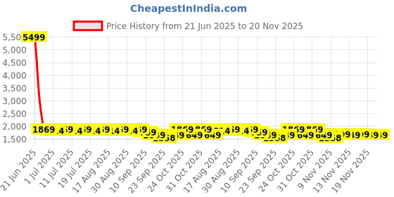 myntra.com House of Pataudi Woven Design Mandarin Collar Nehru Jacket house of pataudi Price History Graph from 21 Jun 2025 to 19 Nov 2025