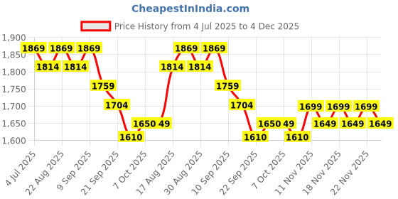 myntra.com House of Pataudi Woven Design Mandarin Collar Nehru Jacket house of pataudi Price History Graph from 4 Jul 2025 to 4 Dec 2025