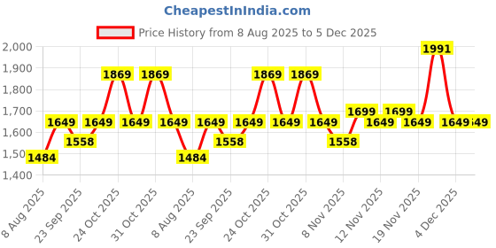 myntra.com House of Pataudi Woven Design Mandarin Collar Nehru Jacket house of pataudi Price History Graph from 8 Aug 2025 to 4 Dec 2025
