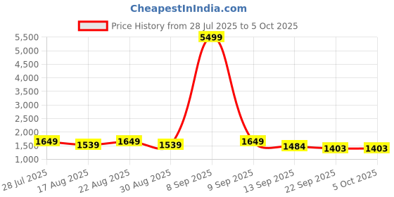 myntra.com House of Pataudi Woven Design Mandarin Collar Nehru Jacket house of pataudi Price History Graph from 28 Jul 2025 to 4 Oct 2025