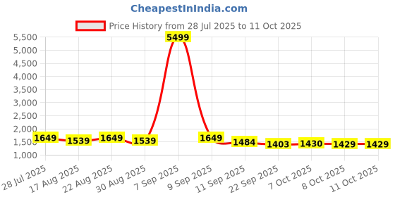 myntra.com House of Pataudi Woven Design Mandarin Collar Nehru Jacket house of pataudi Price History Graph from 28 Jul 2025 to 10 Oct 2025