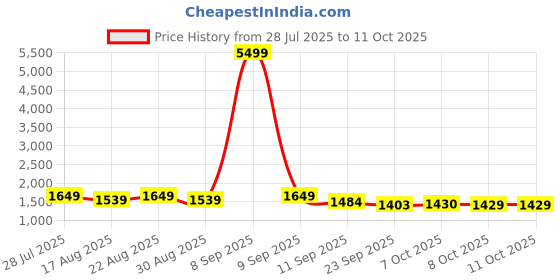 myntra.com House of Pataudi Woven Design Mandarin Collar Nehru Jacket house of pataudi Price History Graph from 28 Jul 2025 to 8 Oct 2025