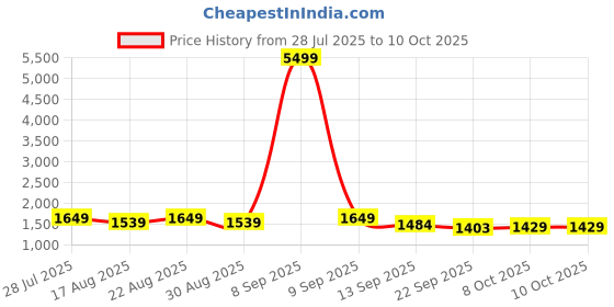 myntra.com House of Pataudi Woven Design Mandarin Collar Nehru Jacket house of pataudi Price History Graph from 28 Jul 2025 to 10 Oct 2025