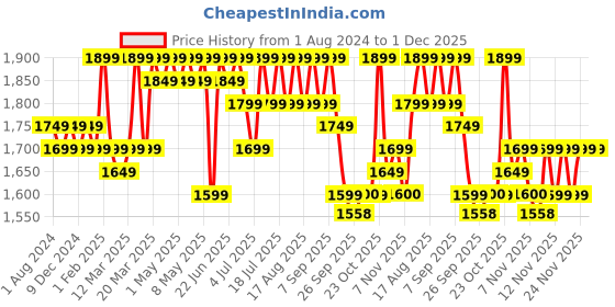 myntra.com House of Pataudi Woven Design Mandarin Collar Nehru Jackets house of pataudi Price History Graph from 1 Aug 2024 to 30 Nov 2025