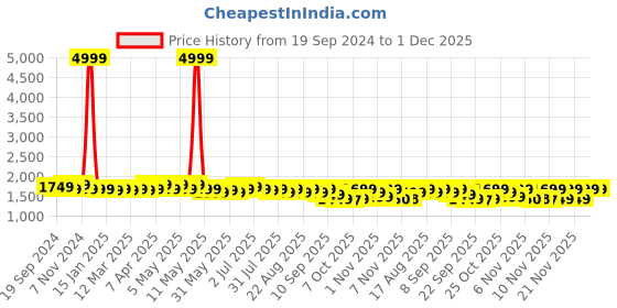 myntra.com House of Pataudi Woven Design Mandarin Collar Nehru Jackets house of pataudi Price History Graph from 19 Sep 2024 to 30 Nov 2025