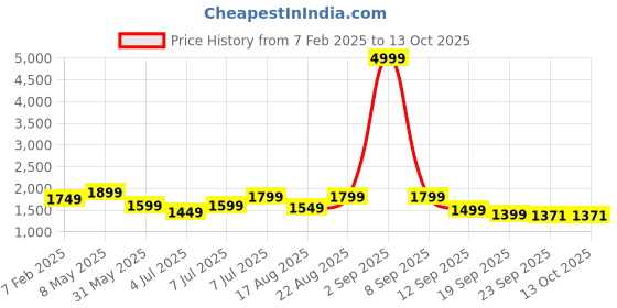 myntra.com House of Pataudi Woven Design Mandarin Collar Nehru Jackets house of pataudi Price History Graph from 7 Feb 2025 to 13 Oct 2025