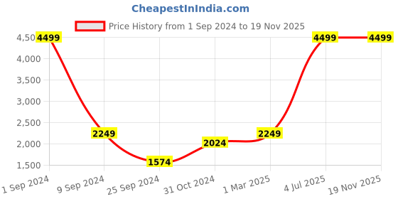 myntra.com House Of Pataudi Woven Design Mandarin Collar Riwayat Sequinned Nehru Jacket house of pataudi Price History Graph from 1 Sep 2024 to 19 Nov 2025