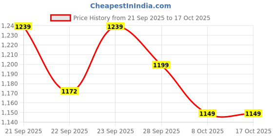 myntra.com House of Pataudi Woven Design Mandarin Collar Sequinned Straight Kurta house of pataudi Price History Graph from 21 Sep 2025 to 16 Oct 2025