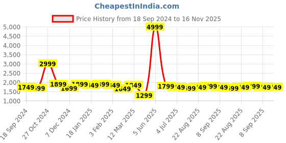 myntra.com House of Pataudi Woven Design Nehru Jacket house of pataudi Price History Graph from 18 Sep 2024 to 15 Nov 2025