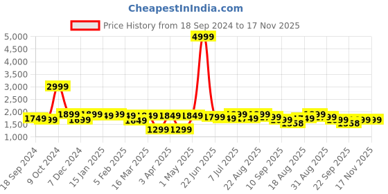 myntra.com House of Pataudi Woven Design Nehru Jacket house of pataudi Price History Graph from 18 Sep 2024 to 16 Nov 2025