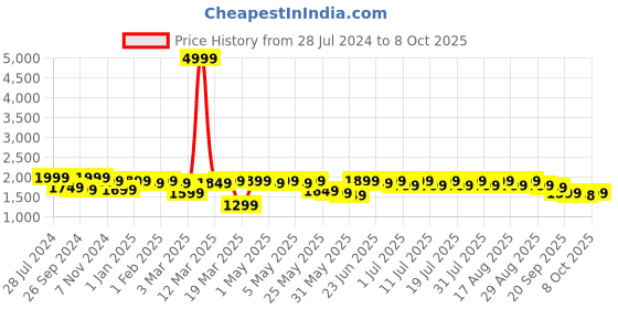 myntra.com House of Pataudi Woven Design Nehru Jacket house of pataudi Price History Graph from 28 Jul 2024 to 8 Oct 2025