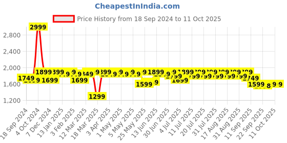 myntra.com House of Pataudi Woven Design Nehru Jacket house of pataudi Price History Graph from 18 Sep 2024 to 11 Oct 2025