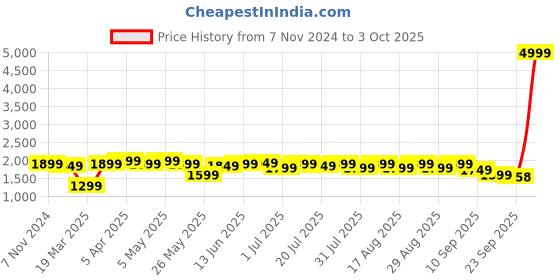 myntra.com House of Pataudi Woven Design Nehru Jacket house of pataudi Price History Graph from 7 Nov 2024 to 3 Oct 2025
