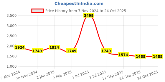 myntra.com House of Pataudi Woven Design Pathani Kurta With Pyjama house of pataudi Price History Graph from 7 Nov 2024 to 24 Oct 2025
