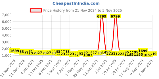 myntra.com House of Pataudi Woven Design Pure Linen Banarasi Saree house of pataudi Price History Graph from 21 Nov 2024 to 5 Nov 2025