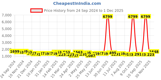 myntra.com House of Pataudi Woven Design Pure Linen Banarasi Saree house of pataudi Price History Graph from 24 Sep 2024 to 1 Dec 2025