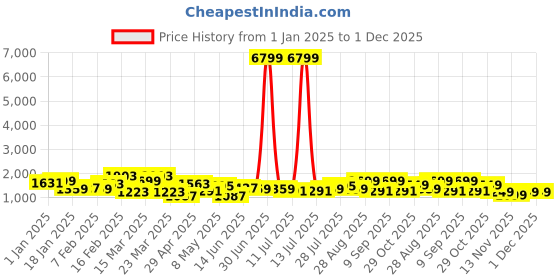 myntra.com House of Pataudi Woven Design Pure Linen Banarasi Sarees house of pataudi Price History Graph from 1 Jan 2025 to 1 Dec 2025