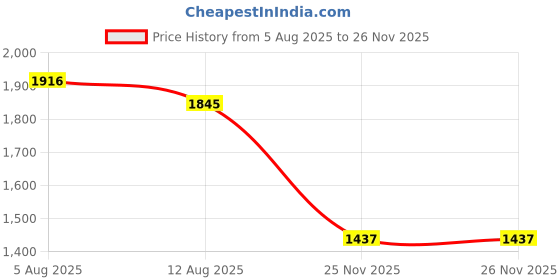 myntra.com House Of Pataudi Woven Design Pure Silk Patola Saree house of pataudi Price History Graph from 5 Aug 2025 to 26 Nov 2025