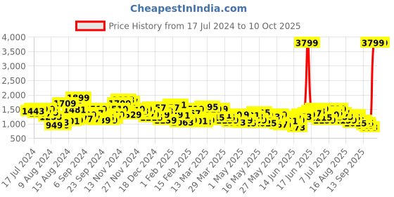 myntra.com House of Pataudi Woven Design Regular Jashn Kurta house of pataudi Price History Graph from 17 Jul 2024 to 9 Oct 2025