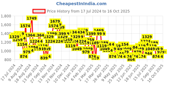 myntra.com House of Pataudi Woven Design Regular Jashn Kurta house of pataudi Price History Graph from 17 Jul 2024 to 16 Oct 2025