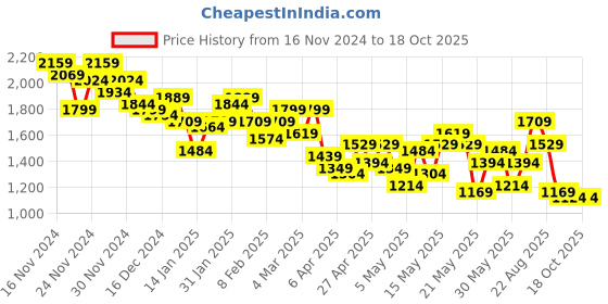 myntra.com House of Pataudi Woven Design Regular Jashn Kurta with Churidar house of pataudi Price History Graph from 16 Nov 2024 to 18 Oct 2025