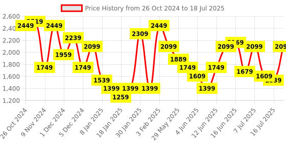 myntra.com House of Pataudi Woven Design Regular Jashn Kurta With Sharara & With Dupatta house of pataudi Price History Graph from 26 Oct 2024 to 18 Jul 2025