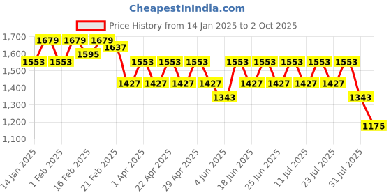 myntra.com House of Pataudi Woven Design Round Neck Kurta & Trousers With Dupatta house of pataudi Price History Graph from 14 Jan 2025 to 2 Oct 2025