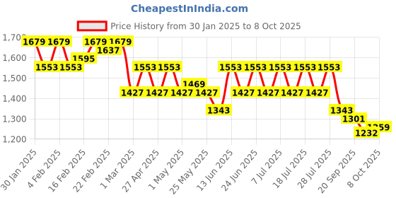 myntra.com House of Pataudi Woven Design Round Neck Kurta & Trousers With Dupatta house of pataudi Price History Graph from 30 Jan 2025 to 8 Oct 2025