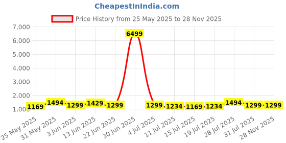myntra.com House of Pataudi Woven Design Saree With Unstitched Blouse house of pataudi Price History Graph from 25 May 2025 to 28 Nov 2025