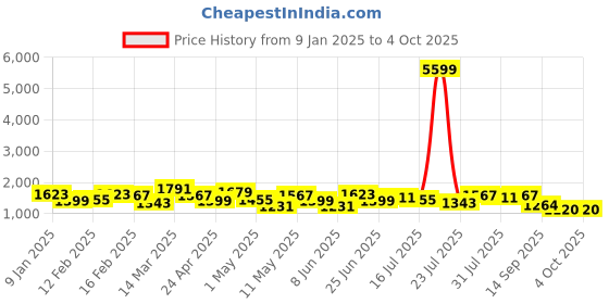 myntra.com House of Pataudi Woven Design Sarees house of pataudi Price History Graph from 9 Jan 2025 to 4 Oct 2025