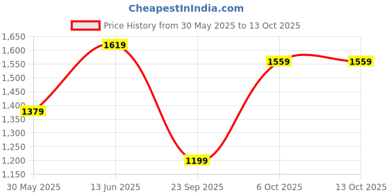 myntra.com House of Pataudi Woven Design Sarees house of pataudi Price History Graph from 30 May 2025 to 12 Oct 2025