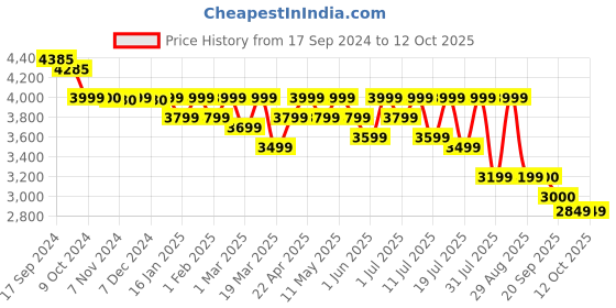 myntra.com House of Pataudi Woven Design Semi-Stitched Lehenga & Unstitched Blouse With Dupatta house of pataudi Price History Graph from 17 Sep 2024 to 12 Oct 2025