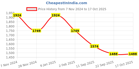 myntra.com House of Pataudi Woven Design Shirt Collar Kurta With Pyjama house of pataudi Price History Graph from 7 Nov 2024 to 17 Oct 2025