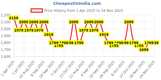 myntra.com House of Pataudi Woven Design Straight Kurta & Palazzos With Jacket house of pataudi Price History Graph from 1 Apr 2025 to 23 Nov 2025
