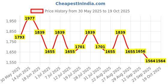 myntra.com House of Pataudi Woven Design Straight Kurta & Trouser house of pataudi Price History Graph from 30 May 2025 to 19 Oct 2025