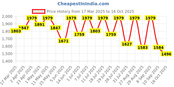 myntra.com House of Pataudi Woven Design Straight Kurta & Trousers house of pataudi Price History Graph from 17 Mar 2025 to 16 Oct 2025